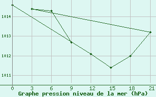 Courbe de la pression atmosphrique pour Sliven