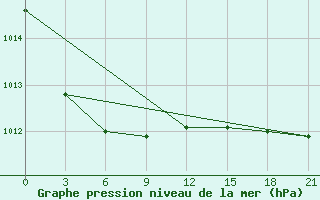 Courbe de la pression atmosphrique pour Kalevala