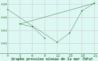 Courbe de la pression atmosphrique pour Malojaroslavec