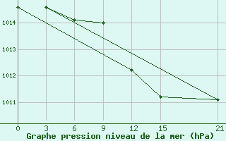 Courbe de la pression atmosphrique pour Benina