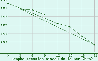 Courbe de la pression atmosphrique pour Chernihiv