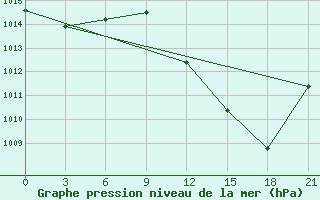 Courbe de la pression atmosphrique pour Beja / B. Aerea