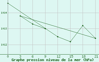 Courbe de la pression atmosphrique pour Svitlovods