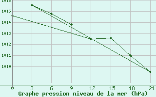 Courbe de la pression atmosphrique pour Pavlovskij Posad