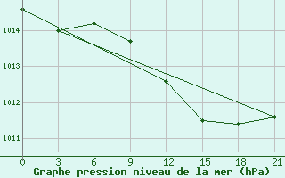 Courbe de la pression atmosphrique pour Kisinev