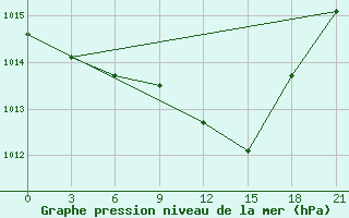 Courbe de la pression atmosphrique pour Borovici