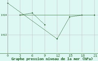 Courbe de la pression atmosphrique pour Chernivtsi