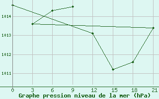 Courbe de la pression atmosphrique pour Medenine