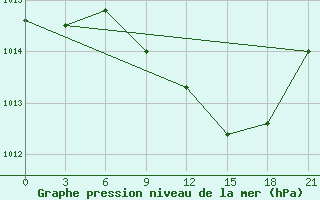 Courbe de la pression atmosphrique pour Kagul