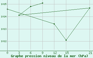 Courbe de la pression atmosphrique pour Medenine