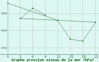 Courbe de la pression atmosphrique pour Orsa