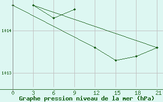 Courbe de la pression atmosphrique pour Lovetch