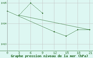 Courbe de la pression atmosphrique pour Vinnytsia