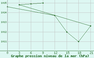 Courbe de la pression atmosphrique pour Milan (It)