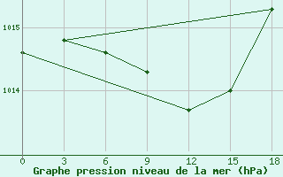 Courbe de la pression atmosphrique pour Ashgabat Keshi