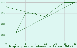 Courbe de la pression atmosphrique pour Komsomolski