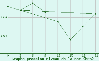 Courbe de la pression atmosphrique pour Tuapse