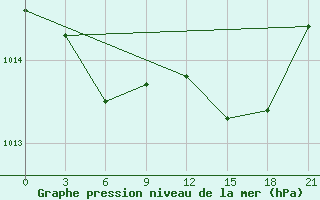 Courbe de la pression atmosphrique pour Alger Port