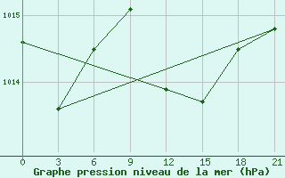 Courbe de la pression atmosphrique pour Syros