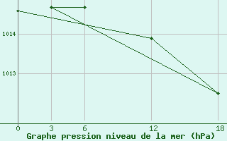 Courbe de la pression atmosphrique pour Opochka