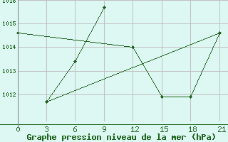 Courbe de la pression atmosphrique pour In Salah