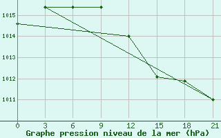 Courbe de la pression atmosphrique pour Pinsk