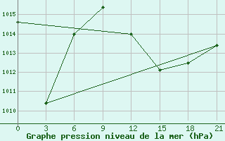 Courbe de la pression atmosphrique pour In Salah