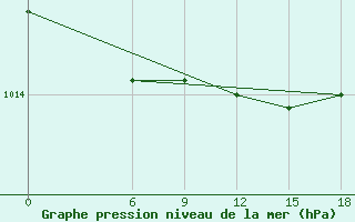 Courbe de la pression atmosphrique pour Kautokeino