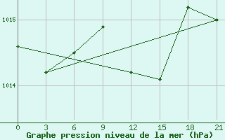 Courbe de la pression atmosphrique pour Kasteli Airport