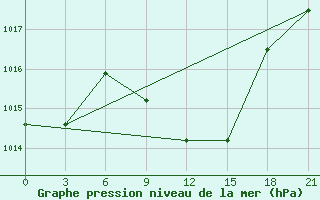 Courbe de la pression atmosphrique pour Vinica-Pgc