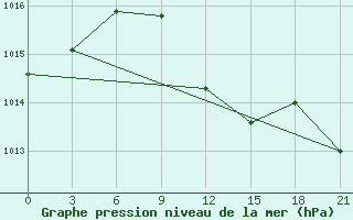 Courbe de la pression atmosphrique pour Yenisehir