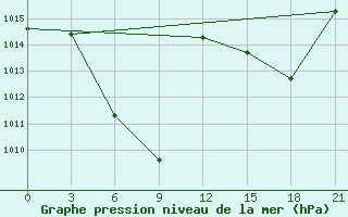 Courbe de la pression atmosphrique pour Guinan