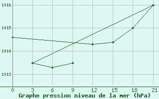 Courbe de la pression atmosphrique pour Cemurnaut