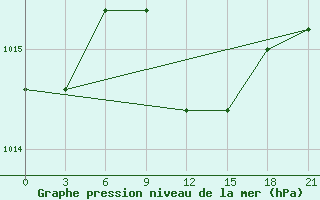 Courbe de la pression atmosphrique pour Sallum Plateau