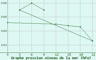 Courbe de la pression atmosphrique pour Gus