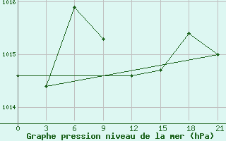 Courbe de la pression atmosphrique pour Yanvarcevo