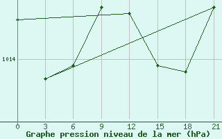 Courbe de la pression atmosphrique pour Monte Real