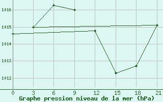 Courbe de la pression atmosphrique pour El Golea