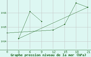 Courbe de la pression atmosphrique pour Gap Meydan