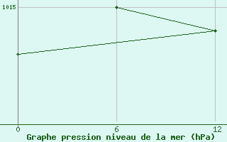 Courbe de la pression atmosphrique pour Aleppo International Airport