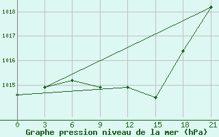 Courbe de la pression atmosphrique pour Gorki