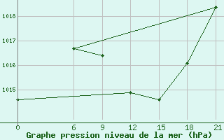 Courbe de la pression atmosphrique pour Mafraq