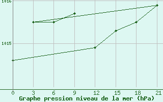 Courbe de la pression atmosphrique pour Bogoroditskoe Fenin