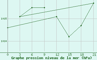 Courbe de la pression atmosphrique pour Vasilevici