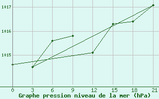 Courbe de la pression atmosphrique pour Vidin