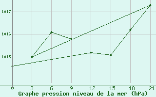 Courbe de la pression atmosphrique pour Tiraspol