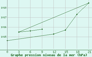 Courbe de la pression atmosphrique pour Simferopol