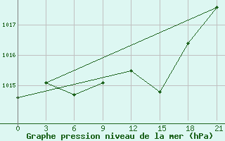 Courbe de la pression atmosphrique pour Bogoroditskoe Fenin