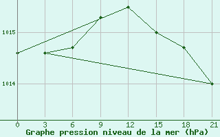 Courbe de la pression atmosphrique pour Apatitovaya