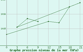 Courbe de la pression atmosphrique pour Zlobin